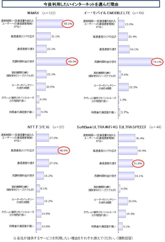 今後利用したいインターネットを選んだ理由