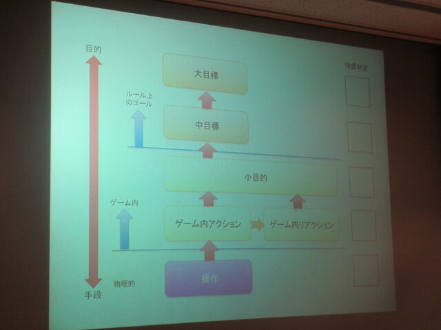 ゲームデザインの構造