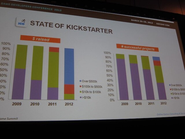 【GDC 2013】2013年のキックスターターはインディゲームにとって冬の季節？インディゲームサミットでアナリストが語った現状とは
