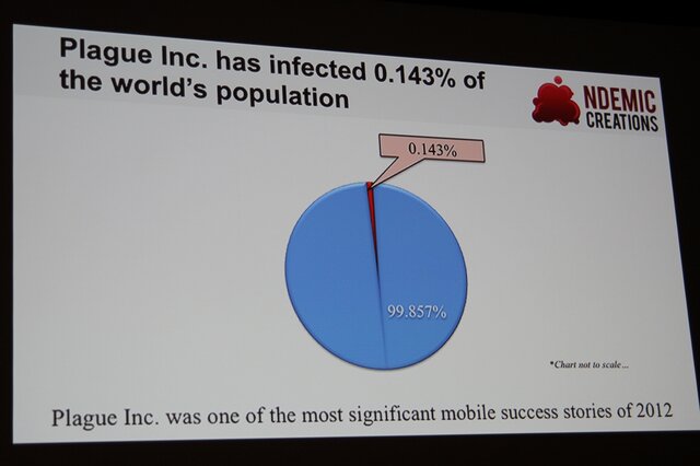 【GDC 2013】ウイルスを作り人類を滅ぼせ、『Plague Inc.』の開発を振り返る