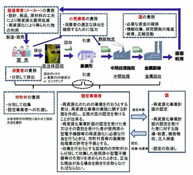 使用済小型電子機器等の再資源化に関わる者とその役割分担（環境省資料より）