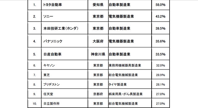 第１回「世界に誇れる日本企業」アンケートスクリーンショット