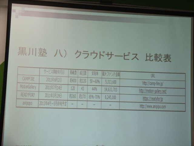 コンテンツ制作の新たな可能性「クラウドファンディング」、国内4社が一堂に・・・黒川塾（八）レポート