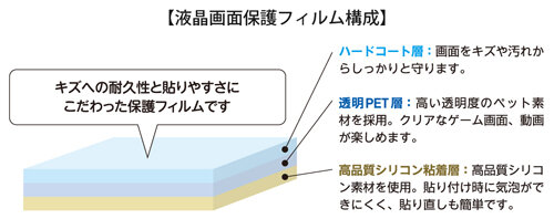 液晶保護フィルムはキズや汚れに強いハードコート処理を採用