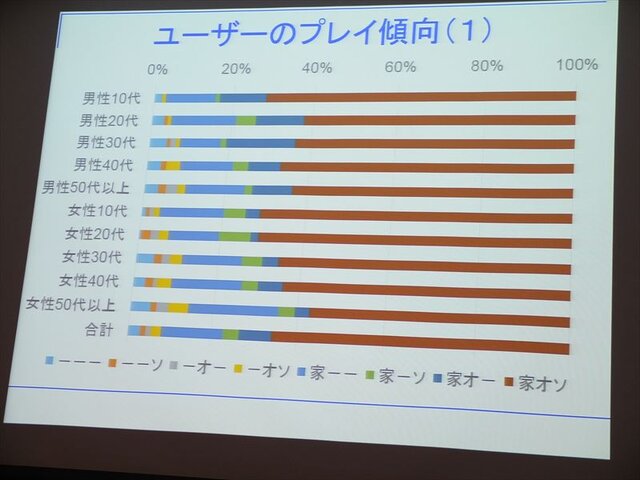 ソーシャルゲームと家庭用ゲームのユーザー比較・・・SIG-Indie第10回勉強会