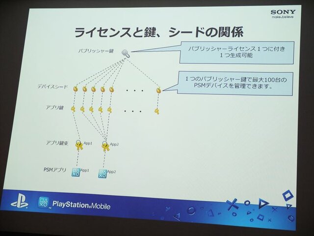 【SIG-Indie第10回勉強会】PlayStation Mobileでゲームを販売するための傾向