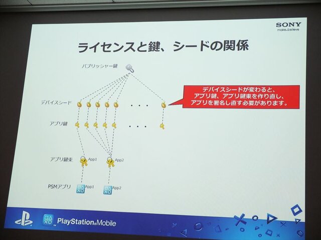 【SIG-Indie第10回勉強会】PlayStation Mobileでゲームを販売するための傾向