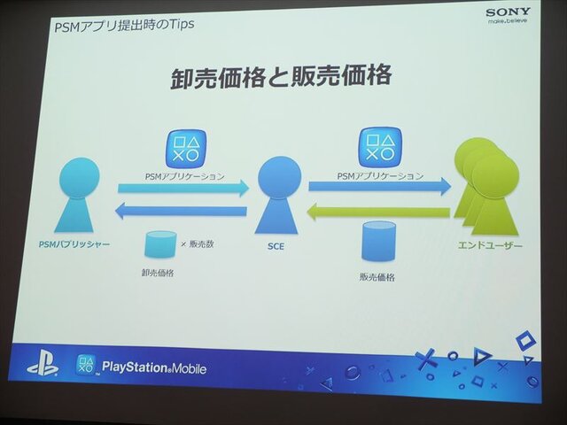 【SIG-Indie第10回勉強会】PlayStation Mobileでゲームを販売するための傾向