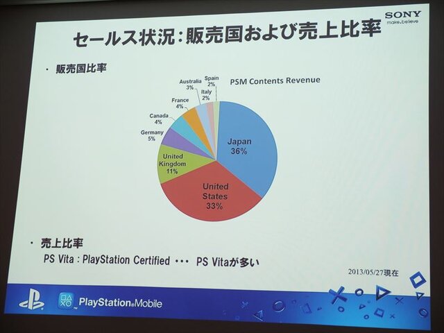 【SIG-Indie第10回勉強会】インディーゲームに積極的な姿勢を見せるPlayStation Mobile