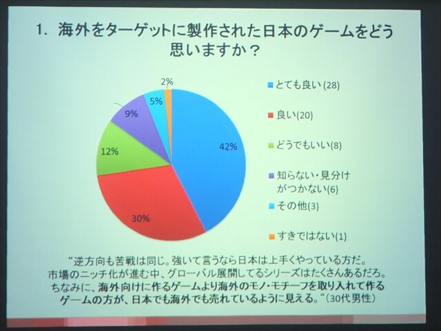 【SIG-Glocal#11】ブラジル人が日本のゲームに望むこととは？ 留学生によるブラジル人ゲーマー調査・・・GDC2013報告会