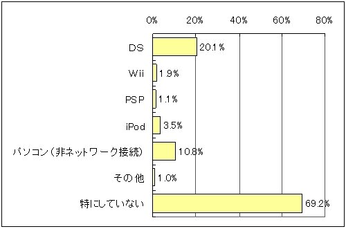 5人に1人がDSを利用して個人学習―慶大など調査