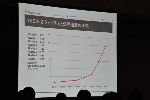 【GTMF2013】シリコンスタジオのYEBIS 2が表現する軽量かつ効果抜群のポストエフェクトの世界