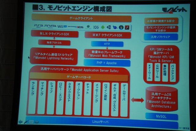 【GTMF2013】ネットゲームの面倒な部分、すべて引き受けます～痒いところに手が届く「モノビットエンジン」の全貌