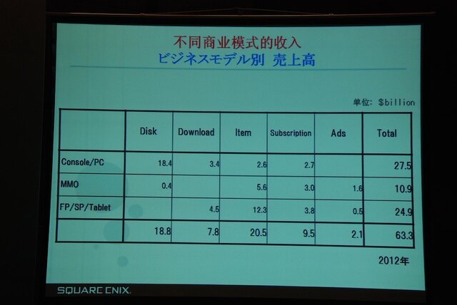 ビジネスモデル別売上高