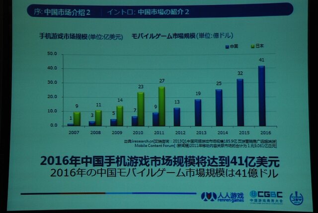 一方でモバイルゲーム市場は41億ドルだが、さらに上振れも