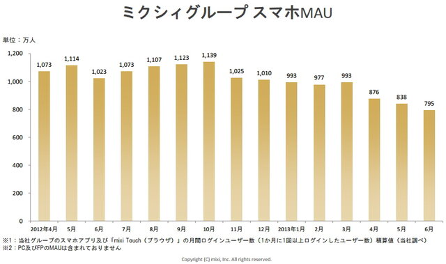 グループのMAUの推移