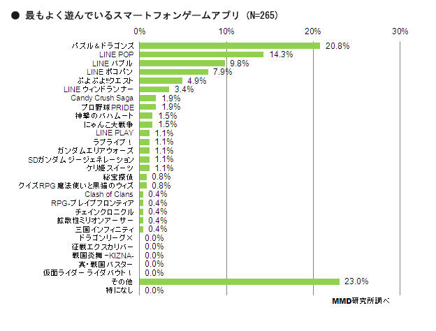 最もよく遊んでいるスマートフォンゲームアプリ