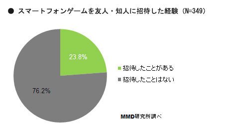 スマートフォンゲームを友人・知人に招待した経験