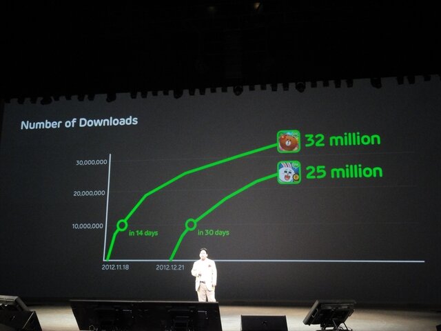 【LINE-Hello,Friends in Tokyo 2013】LINE GAME新規11タイトル発表、そのなかには『ソニック』『パズルボブル』『メイプルストーリー』の名前も