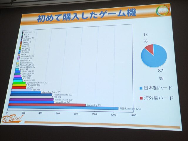 【CEDEC 2013】「日本のゲームは海外で通用しない」なんてウソ!? フランスにおける日本コンテンツの人気の実態