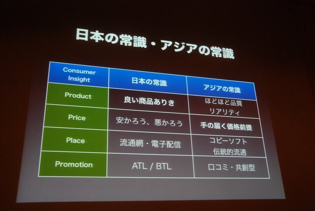 【CEDEC 2013】「アジアの常識は、日本の非常識」矛盾を解消するところに新しいビジネスモデルが生まれる