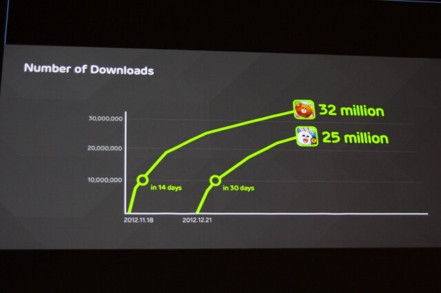 【CEDEC 2013】知り合いと遊ぶからゲームは楽しい！LINE森川社長が語る「LINE GAME」の戦略