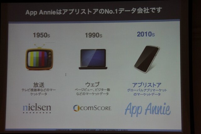 【CEDEC 2013】AppAnnieが豊富なデータで世界のアプリ市場を紹介、海外での日本メーカー売上トップ10も発表