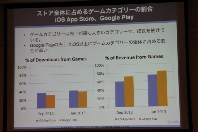 【CEDEC 2013】AppAnnieが豊富なデータで世界のアプリ市場を紹介、海外での日本メーカー売上トップ10も発表