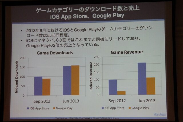 【CEDEC 2013】AppAnnieが豊富なデータで世界のアプリ市場を紹介、海外での日本メーカー売上トップ10も発表