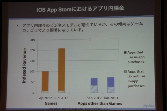 【CEDEC 2013】AppAnnieが豊富なデータで世界のアプリ市場を紹介、海外での日本メーカー売上トップ10も発表