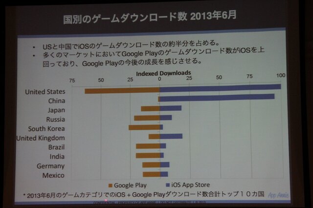 【CEDEC 2013】AppAnnieが豊富なデータで世界のアプリ市場を紹介、海外での日本メーカー売上トップ10も発表