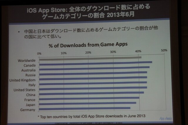 【CEDEC 2013】AppAnnieが豊富なデータで世界のアプリ市場を紹介、海外での日本メーカー売上トップ10も発表