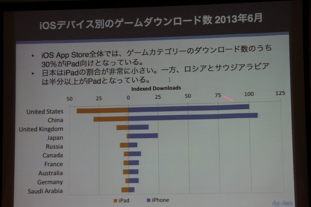 【CEDEC 2013】AppAnnieが豊富なデータで世界のアプリ市場を紹介、海外での日本メーカー売上トップ10も発表