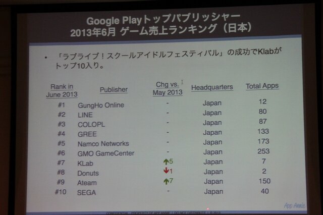 【CEDEC 2013】AppAnnieが豊富なデータで世界のアプリ市場を紹介、海外での日本メーカー売上トップ10も発表