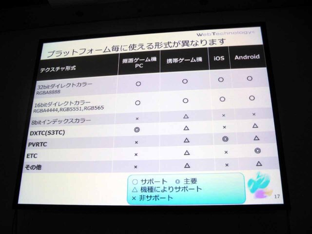 【CEDEC 2013】タイプ別でみるテクスチャ圧縮の弱点と利点をわかりやすく解説 ― 工程の手戻りを最小限に