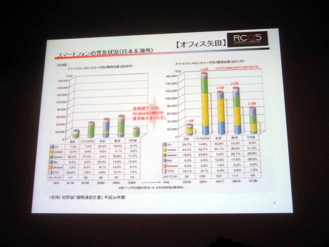 【CEDEC 2013】日本のソーシャルゲームは世界で勝てる！ゲーム先進国と新興国の最新事情とクリエイターにとってのビジネスチャンス