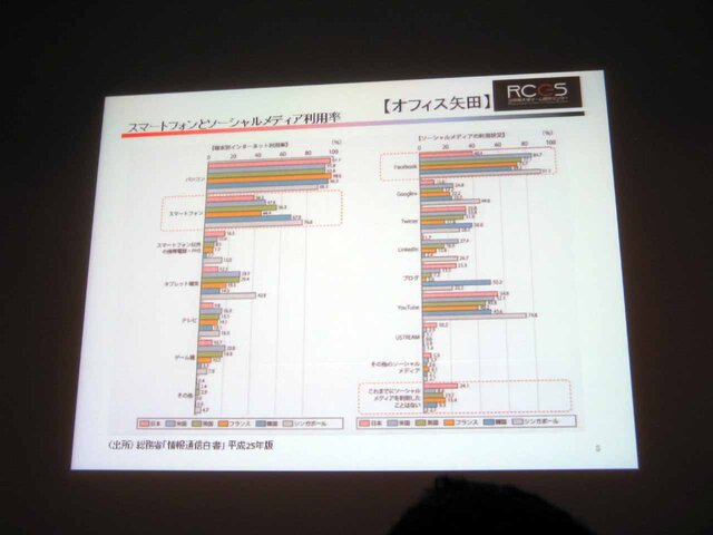 【CEDEC 2013】日本のソーシャルゲームは世界で勝てる！ゲーム先進国と新興国の最新事情とクリエイターにとってのビジネスチャンス