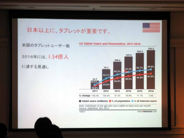 【CEDEC 2013】リワード広告でアプリへの導線を作れ！スマートフォンアプリのグローバル動向とこれからの成功の秘訣