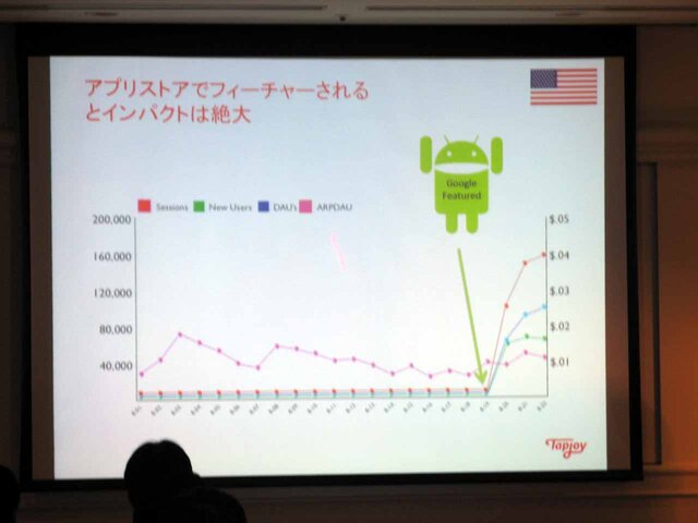 【CEDEC 2013】リワード広告でアプリへの導線を作れ！スマートフォンアプリのグローバル動向とこれからの成功の秘訣