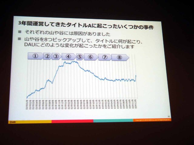 【CEDEC 2013】DAUが教えてくれるサービスの現況とは――決定版：サービスの盛り上がり具合をユーザの数（DAU）から読み解く方法