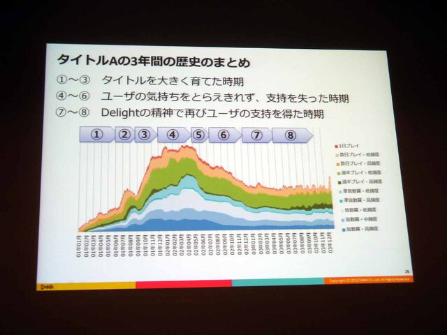 【CEDEC 2013】DAUが教えてくれるサービスの現況とは――決定版：サービスの盛り上がり具合をユーザの数（DAU）から読み解く方法