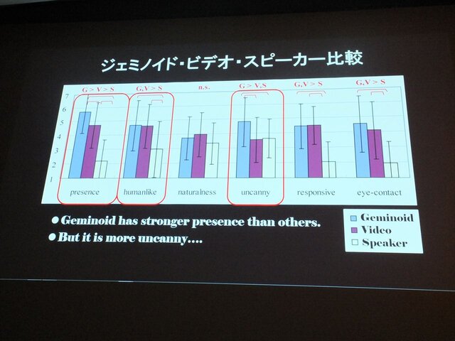 【CEDEC 2013】アンドロイド研究の第一人者・石黒浩氏が語る「アンドロイドを通した人間らしさの探求」