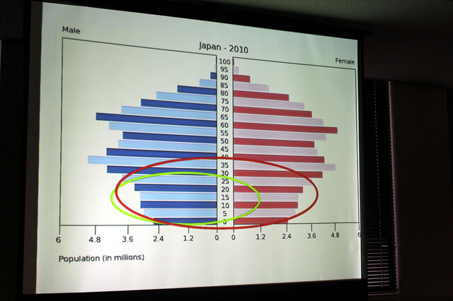 今後、10～20代の人口は確実に減少