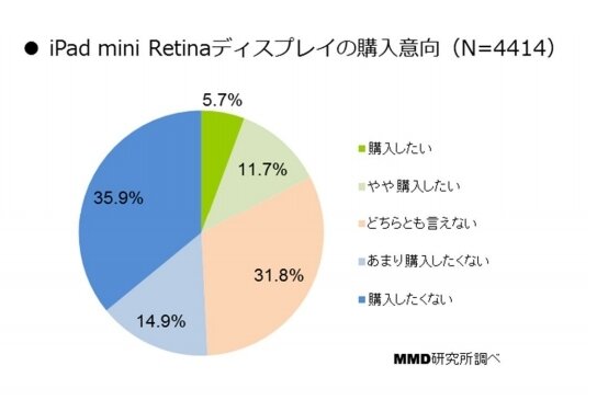 iPad mini Retinaディスプレイの購入意向