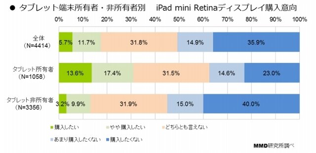 iPad mini Retinaディスプレイの購入意向（タブレット端末所有者・非所有者別）