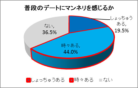 「普段のデートにマンネリを感じるか」