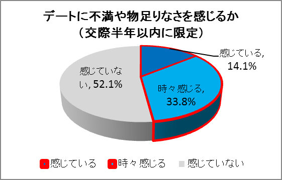 「デートに不満や物足りなさを感じるか」