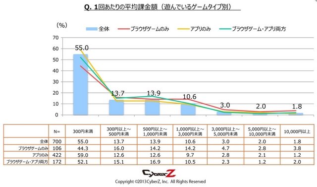 1回あたりの平均課金額