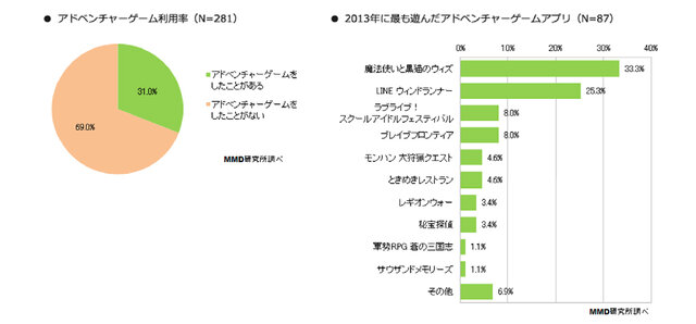 2013年ジャンル別人気ゲームタイトル「アドベンチャーゲーム」スクリーンショット