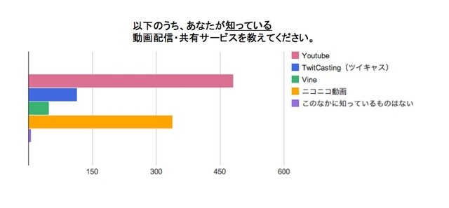 知っている動画配信・共有サービス